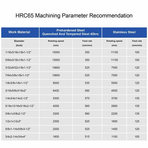 Machining parameter chart for HRC65 materials, including prehardened and stainless steel, with speeds and feed rates.