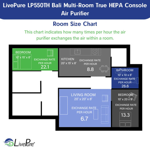 Room size chart for LivePure LP550TH Bali Multi-Room True HEPA Console Air Purifier with exchange rates per hour