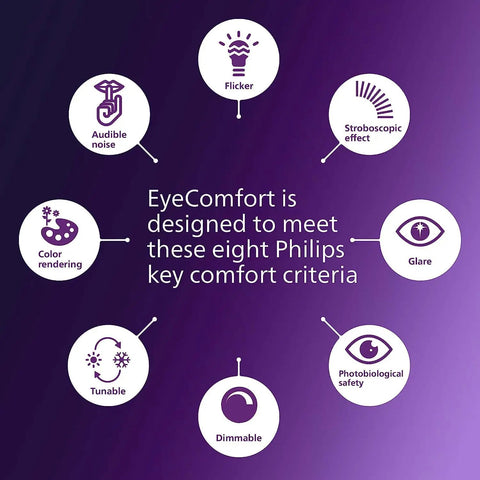 EyeComfort design showcasing eight Philips key comfort criteria for LED BR30 Dimmable Light Bulbs 4 Pack 2200K.