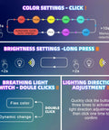 Diagram showing color and brightness settings for Two Pack Mini USB LED Interior Lights For Cars And Laptops, includes RGB options.