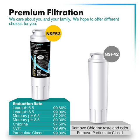 Two Pack Refrigerator Water Filter For Maytag UKF8001 And Whirlpool 4396395, NSF ANSI 53 Certified with filtration details