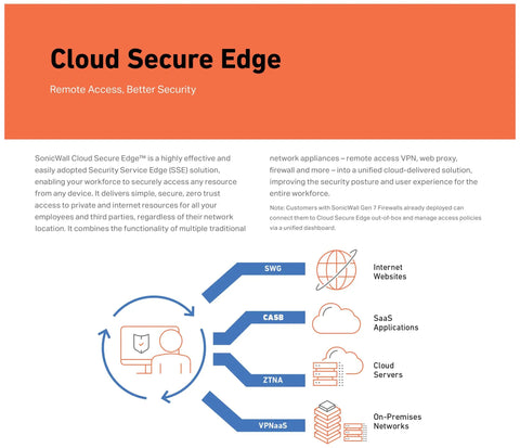 SonicWall Cloud Secure Edge infographic showing security solution features for remote access and secure connections.