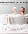 Pro Grade 199k Btu Natural Gas Tankless Water Heater With Smart Wifi And 10.3 Gpm Flow For Indoors delivering instant hot water in bath.