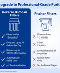 Reverse osmosis vs pitcher filters infographic; RO side highlights longer life and higher capacity.