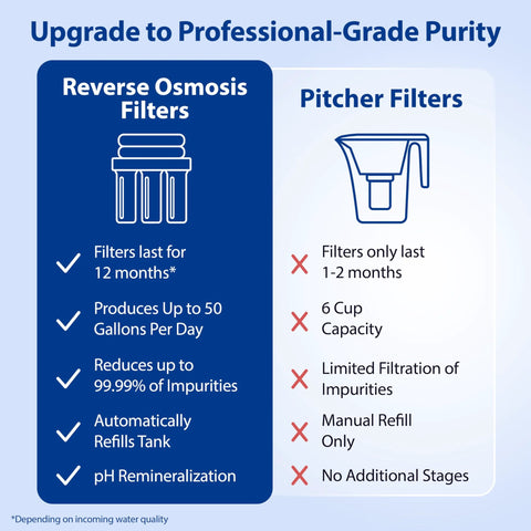 Reverse osmosis vs pitcher filters infographic; RO side highlights longer life and higher capacity.