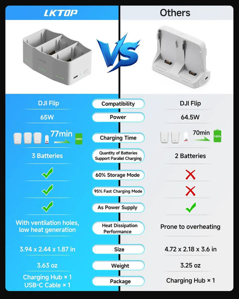 Comparison chart of dual drone charging stations showing DJI Flip features and specs against another brand.