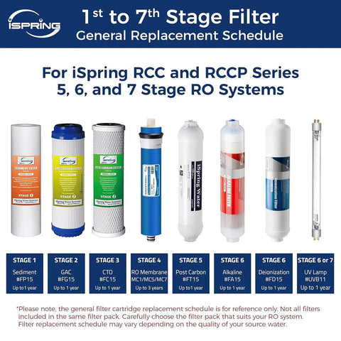 1st to 7th Stage Filter for iSpring RCC and RCCP Series, replacement schedule for RO systems, visual filter guide.