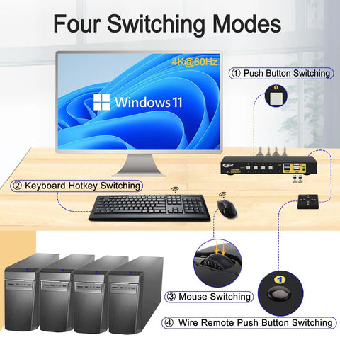 HDMI KVM Switch Connect One Monitor To Four Computers With Crisp 4K 60Hz Video And USB 3.0 Hub Sharing Clean Desk Setup showing four computers and switching modes.