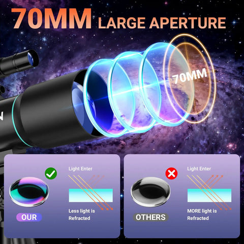 70mm Refractor Telescope Kit For Kids And Adults Portable 300mm Focal Length lens diagram showing light refraction differences
