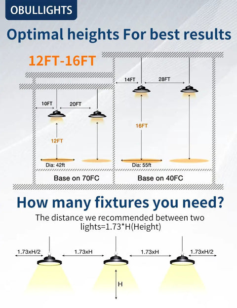 Diagram showing optimal heights for Ultra Bright UFO LED High Bay Light 150W 22500lm 5000K, 100-277V IP65 installation.
