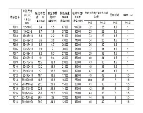 1Pair BTM120B 120X180X54 Angular Contact Spindle Bearing specs chart detailing dimensions and performance metrics.