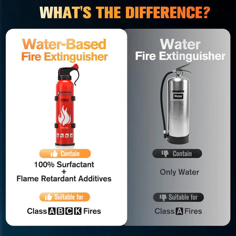 Comparison chart of water-based and water fire extinguishers, suitability for Class A B C K vs. Class A fires.