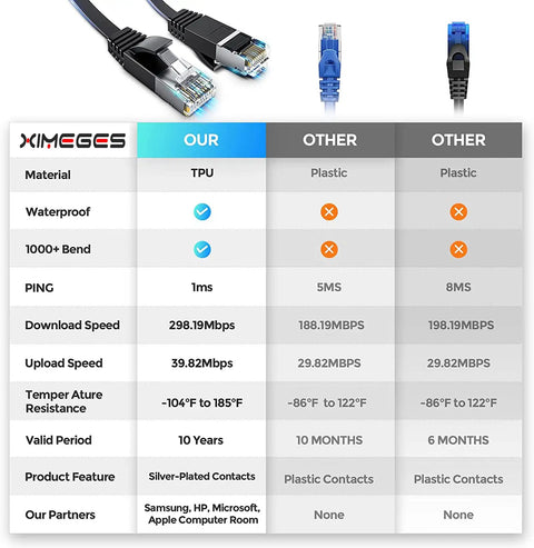 Comparison chart of Flat Cat6 Ethernet Cable 2 Pack 6Ft with shielded RJ45 connectors and competitors, highlighting durability and performance.