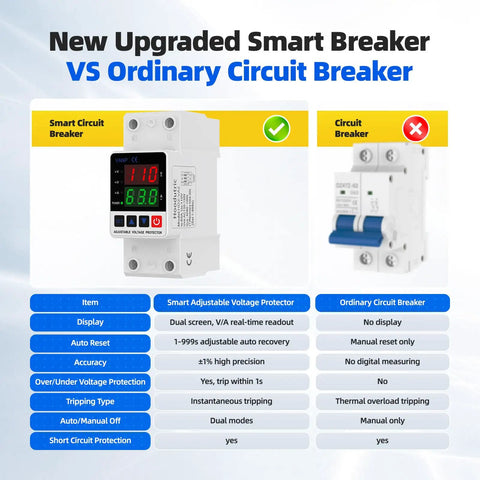 Image comparing Smart Voltage Protector For 110V Homes Adjustable 1 To 63A Circuit Breaker with an ordinary circuit breaker.
