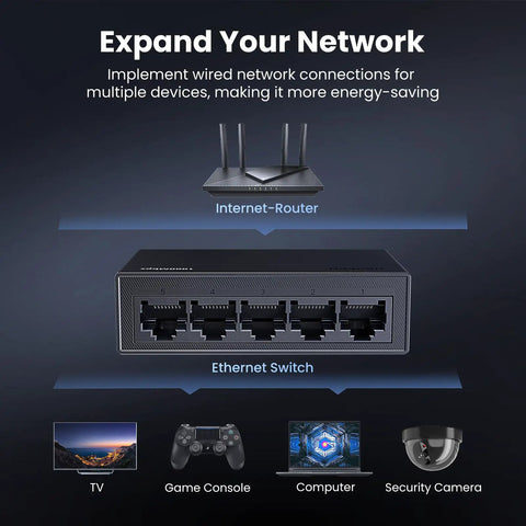 UGREEN Ethernet Switch, 5 Port Gigabit Ethernet Splitter connecting multiple devices like TV, game console, computer, router, and camera.