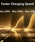 Faster charging speed graphic showing Max 250A, 400A, and 500A performance levels for electric vehicle adapters.