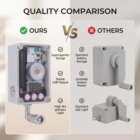 Quality comparison of Hand Crank Generator 5-In-1 Survival Tool vs standard, highlighting features like USB output and supercapacitor storage.