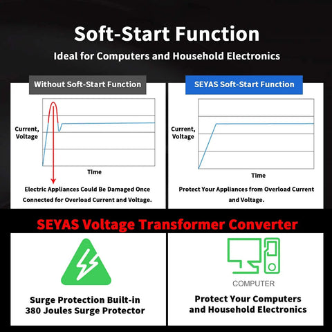 Diagram of 1000W Auto Voltage Converter Transformer 110-120V To 220-240V With Soft Start highlighting voltage protection features.