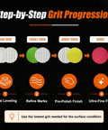 Step-by-step grit progression for Premium 6 Inch Wet Dry Hook And Loop Sanding Discs With 65 Pieces Covering 600 To 5000 Grit.