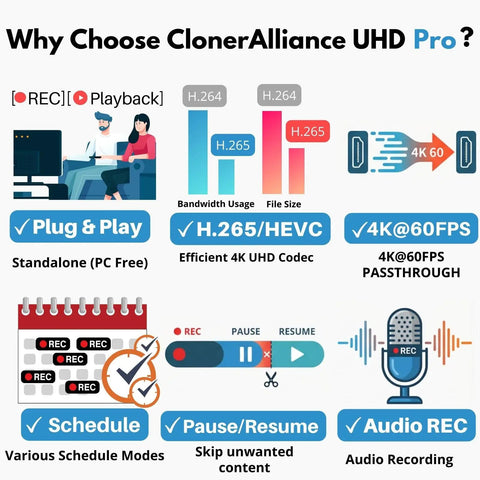 4K HDMI Capture DVR With H.265/H.264, Standalone 4K60 Passthrough, Cinematic 24fps Up To 30fps Recording, Pause And Resume, Records To USB Drive Or TF Card, No PC Needed, Plug And Play HDMI Output infographic