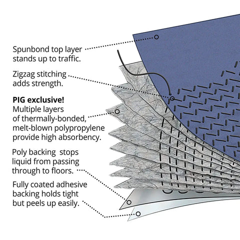 Layered structure of Adhesive-Backed Absorbent Mat For Industrial Floors, Grippy Surface That Stays Put, 16 W X 25 Ft L, Blue