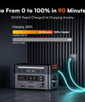 Game Changing Portable Power Station With 2016Wh LiFePo4 Battery And 500 Watt Solar Panel 3600 Watts Output Fast Charge Solar Generator For Home Backup Weekend Warrior Rigs charging display showing rapid charge in 90 minutes.