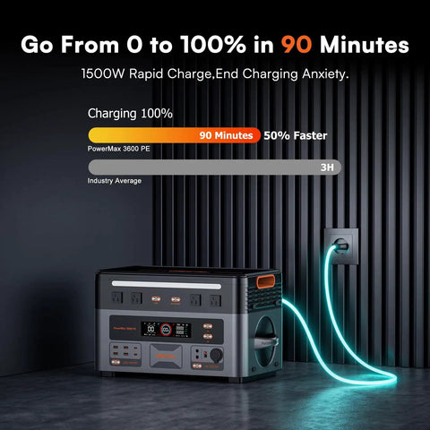 Game Changing Portable Power Station With 2016Wh LiFePo4 Battery And 500 Watt Solar Panel 3600 Watts Output Fast Charge Solar Generator For Home Backup Weekend Warrior Rigs charging display showing rapid charge in 90 minutes.