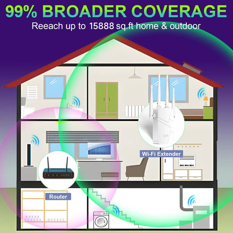 Diagram of home showing 99% broader coverage by Long Range Home WiFi Extender Delivers 15888 Sq Ft Coverage Beats 55 Devices Mesh Ready Repeater 1 Tap Setup Beats Dead Zones Powerful Signal Booster For Fast Reliable Internet Throughout Your Home.
