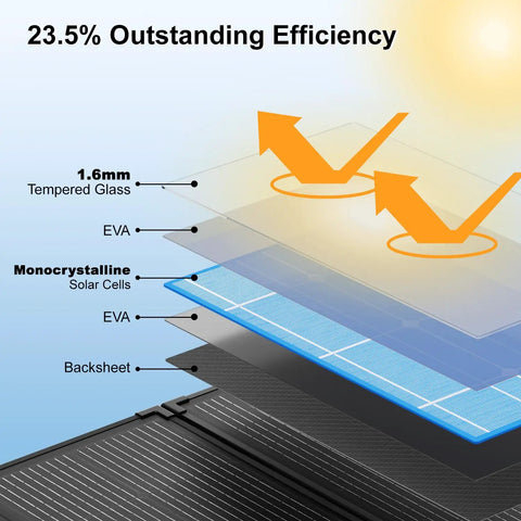 Diagram of 200 Watt Foldable Solar Panel Kit Delivering Top Shelf 23.5 Percent Efficiency features layers including tempered glass and monocrystalline cells.