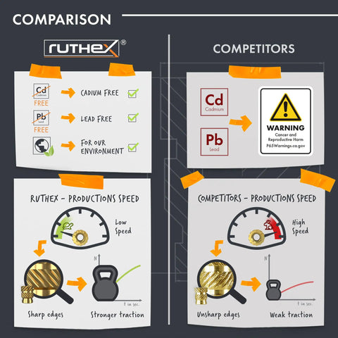 Comparison chart illustrating ruthenium-free, lead-free Ruthex versus competitors with warning signs and production speed indicators.
