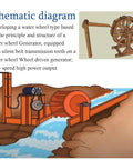 Schematic diagram of Off Grid Ready 100W Micro Hydroelectric Water Wheel Generator with low speed turbine and belt drive system.