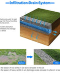 Diagram showing an infiltration drain system with a Two Inch Soft Flexible Permeable French Drain Pipe With Non Woven Filter Fabric.