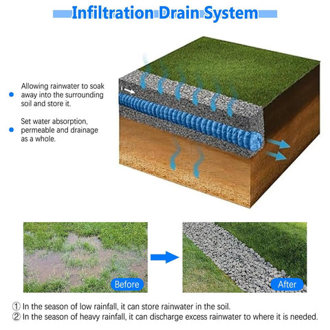 Diagram showing an infiltration drain system with a Two Inch Soft Flexible Permeable French Drain Pipe With Non Woven Filter Fabric.