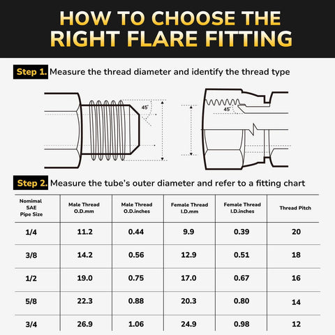 Flare fittings sizing infographic showing Step 1 thread diameter measurement and Step 2 tube outer diameter chart (SAE sizes).