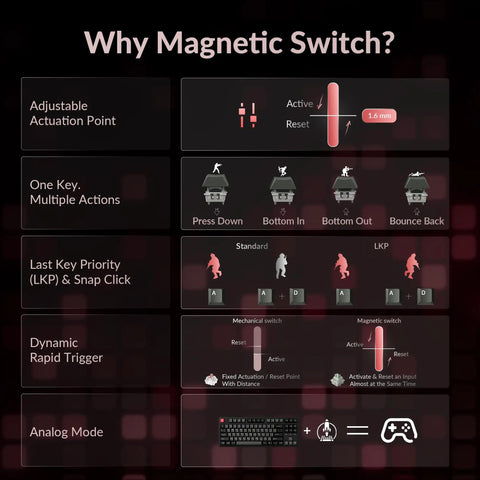 Infographic explaining features of Premium TKL Wired Hall Effect Mechanical Keyboard Featuring Magnetic Switches.