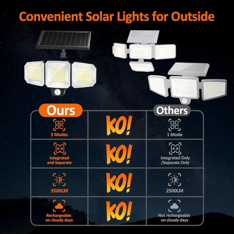 Comparison of Game Changer Outdoor Solar Flood Lights With 243 LED 3500LM Motion Sensor versus other solar lights