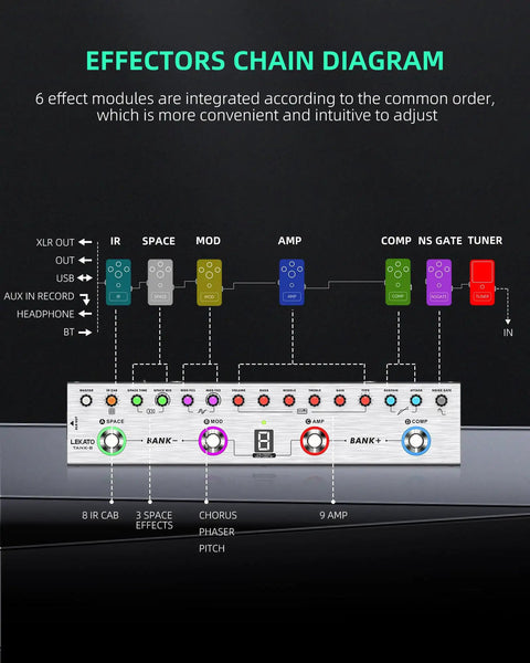 Diagram showing bass effects pedal chain with labels: IR, Space, Mod, Amp, Compressor, Tuner. Includes XLR, USB, AUX inputs.