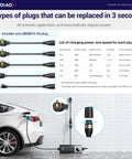 Total Game Changer Level 2 Ev Charger For J1772 Rides with NEMA 14-50 plug and detailed plug specifications chart.
