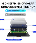 Diagram of foldable 30W solar panel charger with high efficiency layers, IP65 waterproof ETFE panel for camping and hiking.