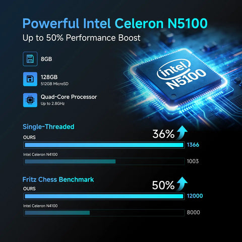 Powerful Intel Celeron N5100 chip with performance metrics and benchmarks for improved processing power.