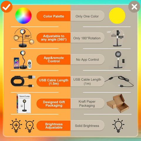 Comparison chart of Sunset Lamp Projector With RGB LED Lights, 360 Rotating Mood Light, app control, cable, and packaging features.