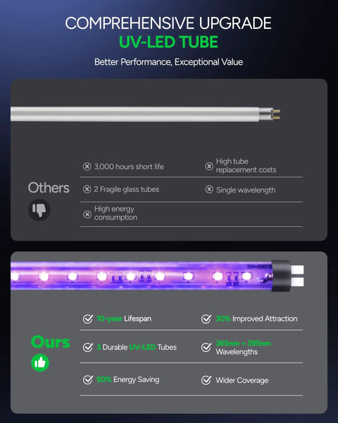 Text comparison of UV-LED tube benefits highlighting energy savings, improved attraction, and durability against others.