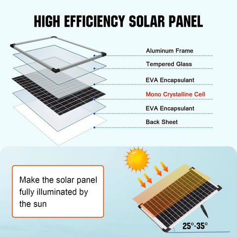 Exploded view of monocrystalline solar panel layers for Solar Powered Water Fountain Pump Kit With 449 GPH Flow, 25W.