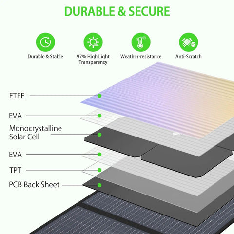 Diagram of 200W Portable Solar Panel with ETFE layer and monocrystalline cells for Power Station, showing durable and secure design.