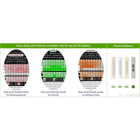 Ultimate Periodic Table Poster with 2500 Plus Data Points on Element Properties and Trends featuring data sets for Electronegativity, Density, and Melting Points.