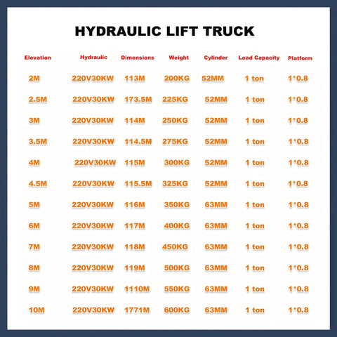Hydraulic lift truck specifications chart listing load capacity and dimensions for No Sweat Hydraulic Lift Platform With Integrated Safety Rail For Squeeze Spaces And Tight Hallways.