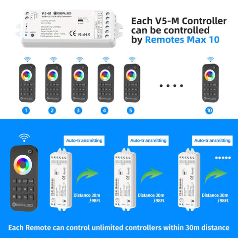 Dope 2.4G Wireless 5 Channel RGB CCT LED Controller With RF Remote showing max remote connections and control distance