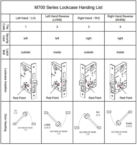 Diagram of M700 series lockcase handing, showing left hand, left hand reverse, right hand, right hand reverse orientations.