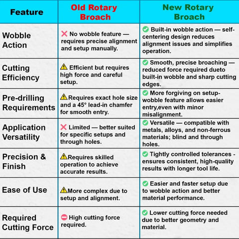 Comparison chart of old vs new rotary broach features for Shank Rotary Broach Kit With ER16 Adapter And Pack Of 7 Square Broaches.