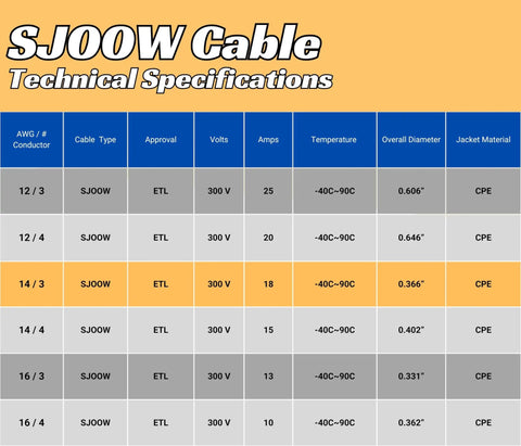 SJOOW Cable Technical Specifications table with 14/3 details highlighting 300V and CPE material, for Heavy-Duty 14/3 SJOOW Cable Cord.